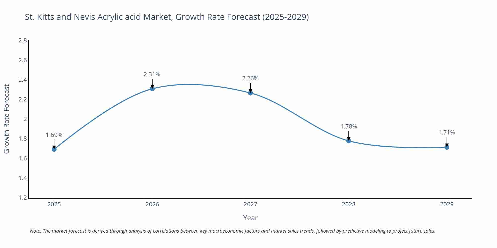 St. Kitts and Nevis Acrylic acid Market Growth Rate